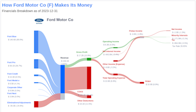 Ford Motor Co's Dividend Analysis