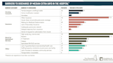 Insurance, limited options still keep patients hospitalized longer than needed