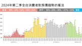 永慶：上半年交易量增22-25% 看漲房價增至52%