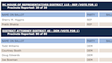 Asheville, Buncombe will recount 2 primaries: rare tie in NC House race; DA race tightens