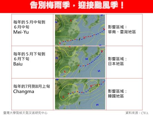 颱風季拉開序幕！ 專家點出今年梅雨季「提早結束」