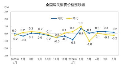 中國6月CPI同比上漲0.2% 不及預期 PPI同比降幅收窄