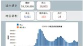 0+n首日確診大降15% 本土＋5411、增28死