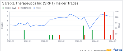 Insider Sale: EVP, General Counsel Ryan Brown Sells 38,957 Shares of Sarepta Therapeutics Inc (SRPT)