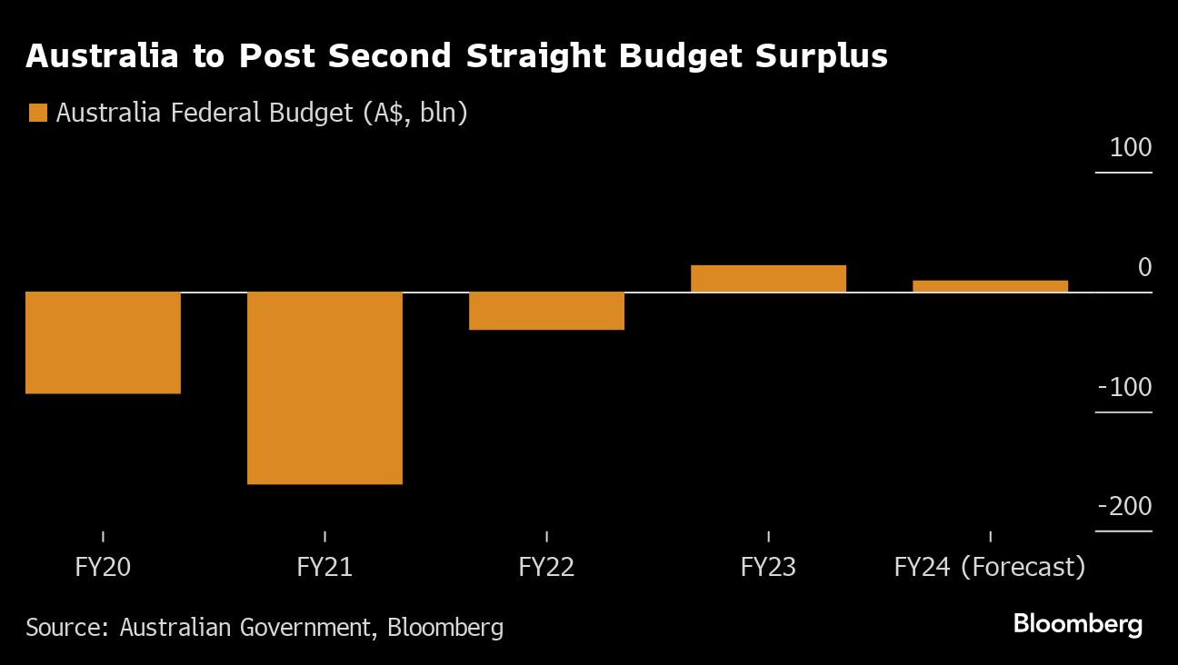 Australia to Record a Second Surplus, Bucking Global Trends