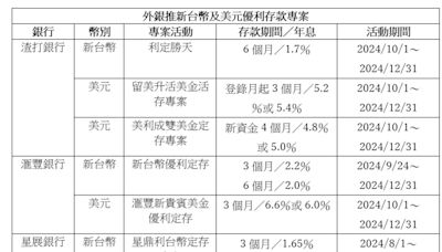 外銀推新台幣、美元優利存款 最高6.6％助民眾理財增值