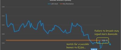 Trade of the Day: Bet Against Lithia Motors (LAD) Stock Before It’s Too Late