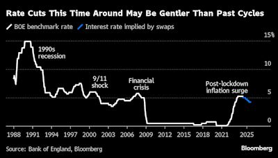 英國央行邁向罕見的慢速降息周期
