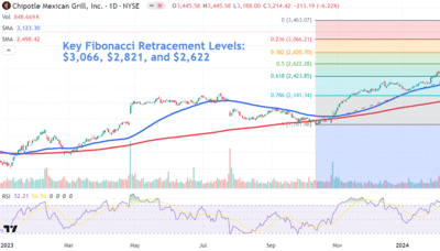 Watch For These Key Levels as Chipotle Stock Drops Ahead of 50-for-1 Split