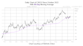 Cisco Systems Stock Flashing Historically Bullish Signal