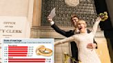 Looking to get married? Avoid these ‘singles’ states like the plague