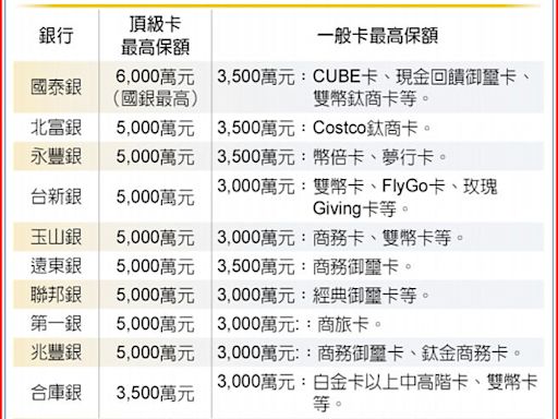 暑假出遊 信用卡旅平險大比拚 - 財經要聞