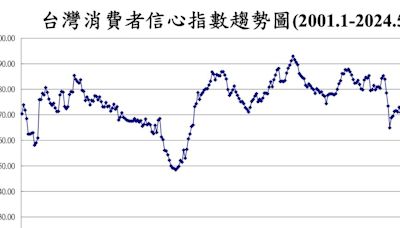 5月消費者信心指數強力回彈 六項指標全上升