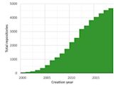 Registry of Open Access Repositories