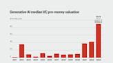 One chart shows how much generative A.I. valuations are soaring