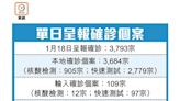 疫情持續回落 惜再增56人病歿