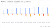 KORU Medical Systems Inc (KRMD) Reports Mixed 2023 Financial Results and Provides 2024 Outlook