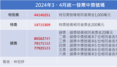 千萬元得主是你嗎？財政部曝：3、4月9張大獎未領