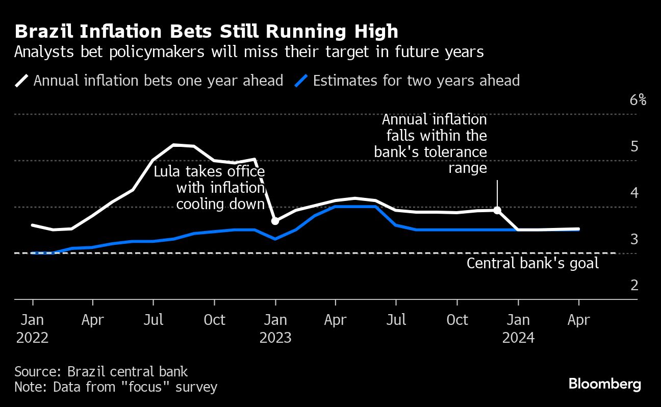 Under Lula, Doves Are Rapidly Gaining Power in Brazil’s Central Bank