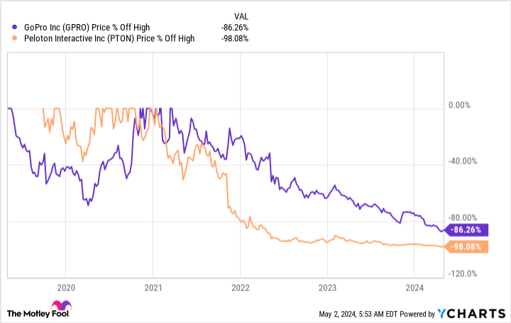 Best Stock to Buy Right Now: Peloton vs GoPro