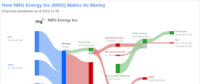 NRG Energy Inc's Dividend Analysis