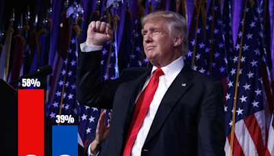 Un sondeo apunta a una abrumadora victoria de Donald Trump frente a Kamala Harris en voto joven