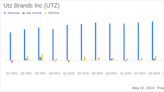 Utz Brands Inc (UTZ) Q1 2024 Earnings: Adjusted EPS Growth Surpasses Analyst Expectations