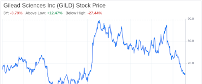 Decoding Gilead Sciences Inc (GILD): A Strategic SWOT Insight