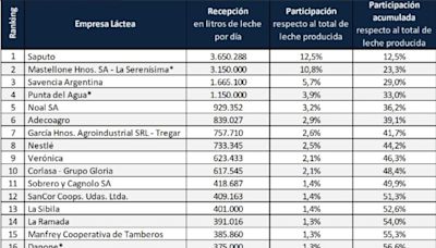 Quién es quién en el ranking de industrias lácteas de Argentina