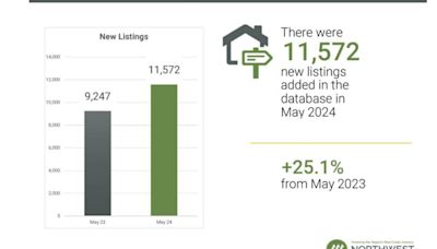 Seattle real estate market heats up with inventory surge, sales growth in May