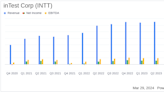 inTest Corp (INTT) Delivers Record Revenue and Net Income, Aligning with Analyst Projections