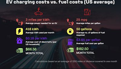 How Cheap Is EV Charging vs. Gasoline? We Used Math to Find a Winner