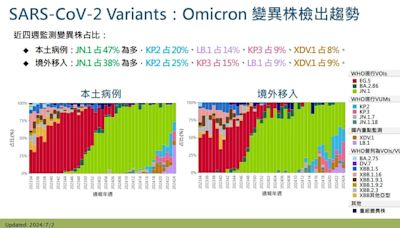 KP.2已很猛！新冠新變異株LB.1占比快速上升14% 傳播力與疫苗逃脫力都更強