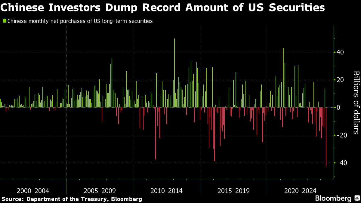 Chinese Investors Dump Record Amount of US Stocks and Bonds