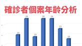 基隆確診人數179人 專責病房空床率近七成