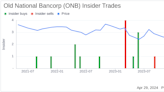 Old National Bancorp CFO Brendon Falconer Sells Company Shares