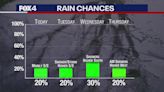 Rain chances return to North Texas this week