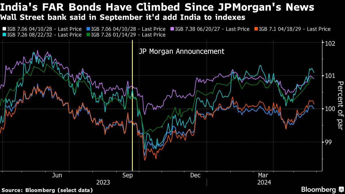 Goldman Sees India’s Stocks, Bonds and Rupee as Top Emerging Market Picks