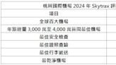 Skytrax最佳百大機場評選傳捷報 桃機5項評比擠進全球前10