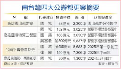 南台灣四大都更案 逐步開花結果 - A10 產業．科技 - 20240805