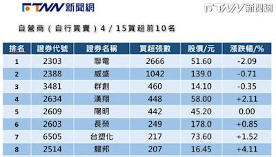 晶圓二哥成自營商進貨一枝獨秀！ 這檔同為「唯二買超張數4位數」