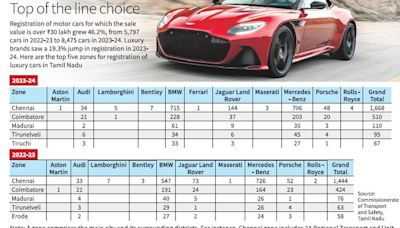 T.N. sees increase in luxury car registration among the affluent group