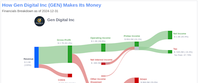 Gen Digital Inc's Dividend Analysis