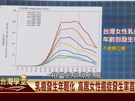 乳癌患者年輕化！罹患還不斷年年攀升？哪些族群要注意？