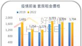 好時價：台北市整體房價指數續跌