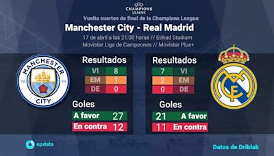 Manchester City - Real Madrid, vuelta cuartos de final: Hora, dónde ver y estadísticas previas