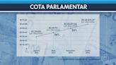 Deputados estaduais aumentam verba de gabinete em 20% e valor do auxílio pode chegar aos R$ 60 mil por mês