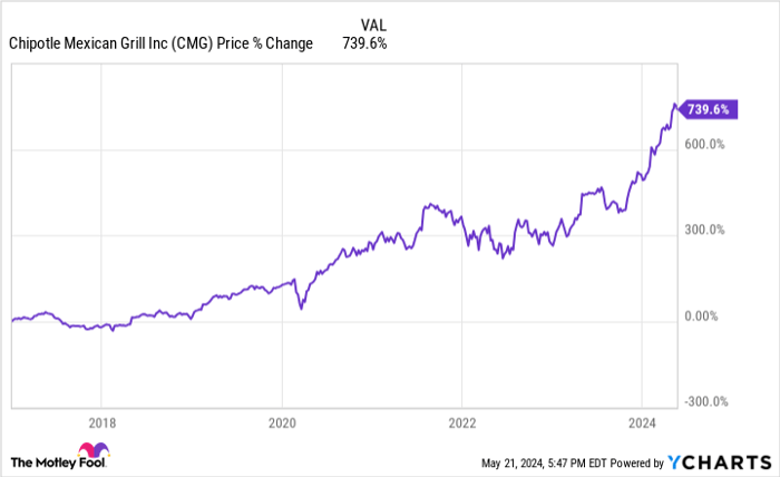 3 Investing Lessons from Billionaire Bill Ackman's Ownership of Chipotle Stock