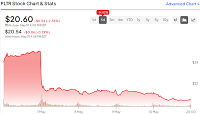 Palantir Stock (NYSE:PLTR): Should You Buy the Post-Earnings Dip?