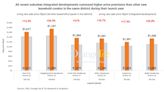 Buyers are willing to pay up to 27% more for OCR integrated developments